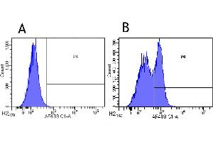 Flow-cytometry using anti-CD200R antibody OX108   Human leukocytes were stained with an isotype control (panel A) or the rabbit-chimeric version of OX108 ( panel B) at a concentration of 1 µg/ml for 30 mins at RT. (Recombinant CD200R1 antibody)