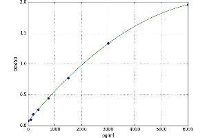 A typical standard curve