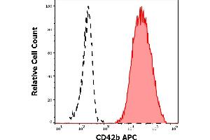 Separation of human CD45 negative CD42b positive thrombocytes (red-filled) from CD42b negative neutrophil granulocytes (black-dashed) in flow cytometry analysis (surface staining) of human peripheral whole blood stained using anti-human CD42b (AK2) APC antibody (10 μL reagent / 100 μL of peripheral whole blood). (CD42b antibody  (APC))