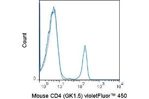 C57Bl/6 splenocytes were stained with 0. (CD4 antibody  (violetFluor™ 450))