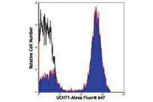 Flow Cytometry (FACS) image for anti-CD3 (CD3) antibody (Alexa Fluor 647) (ABIN2657733) (CD3 antibody  (Alexa Fluor 647))