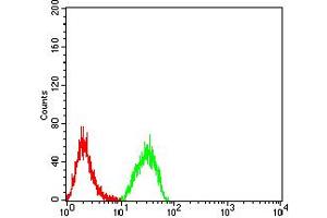 Flow Cytometry (FACS) image for anti-Phospholipase D2 (PLD2) (AA 834-933) antibody (ABIN5881791) (Phospholipase D2 antibody  (AA 834-933))