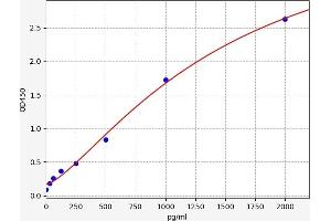 Typical standard curve (Galectin 3 ELISA Kit)