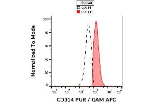 Surface staining of human peripheral blood with anti-human CD314 (1D11) purified. (KLRK1 antibody)