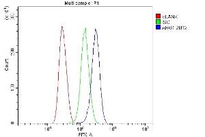 Flow Cytometry analysis of Jurkat cells using anti- liver Arginase/ARG1 antibody (ABIN7600888).