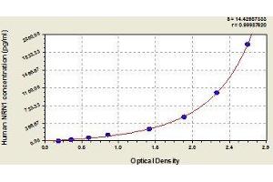 Typical standard curve (NRN1 ELISA Kit)