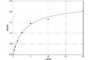 A typical standard curve (APOA1 ELISA Kit)