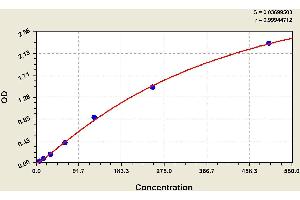 ELISA image for Vasoactive Intestinal Peptide (Vip) ELISA Kit (ABIN1117772) (Vip ELISA Kit)