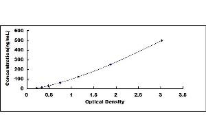 Typical standard curve (Gelsolin ELISA Kit)