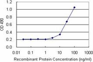 Sandwich ELISA detection sensitivity ranging from 3 ng/mL to 100 ng/mL. (TRAF6 (Human) Matched Antibody Pair)