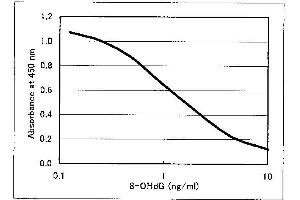 ELISA image for 8-Hydroxy-2-Desoxyguanosine ELISA Kit (ABIN956126)