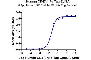 ELISA image for CD47 (CD47) (AA 19-139) protein (Fc Tag) (ABIN7274225)