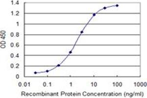 Detection limit for recombinant GST tagged MYL2 is 0.