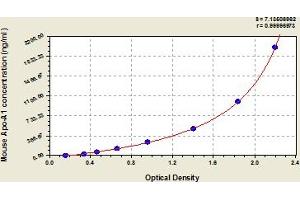 Typical Standard Curve (APOA1 ELISA Kit)