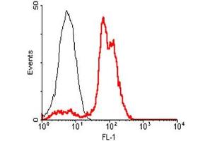 FACS: HepG2 cells were stained significantly using anti-ACE2 (human), mAb (AC18F) (Biotin) . (ACE2 antibody  (Biotin))