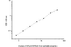 Typical standard curve (GSTM2 ELISA Kit)