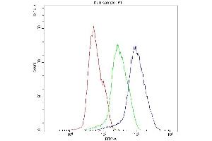 Flow Cytometry analysis of MCF-7 cells using anti-BIK antibody (ABIN3043509). (BIK antibody  (AA 1-123))