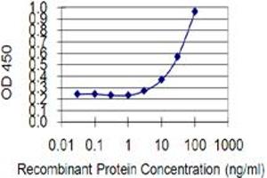 Detection limit for recombinant GST tagged GRPEL1 is 1 ng/ml as a capture antibody.