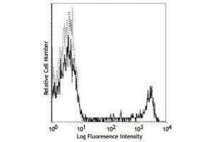 Flow Cytometry (FACS) image for anti-CD8a Molecule (CD8A) antibody (PE-Cy5) (ABIN2659021) (CD8 alpha antibody  (PE-Cy5))