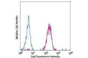 Flow Cytometry (FACS) image for anti-Integrin beta 4 (ITGB4) antibody (FITC) (ABIN2661458) (Integrin beta 4 antibody  (FITC))