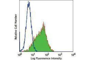 Flow Cytometry (FACS) image for anti-Ectonucleotide pyrophosphatase/phosphodiesterase 3 (ENPP3) antibody (ABIN2664378) (ENPP3 antibody)