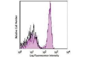 Flow Cytometry (FACS) image for anti-CD4 (CD4) antibody (Alexa Fluor 700) (ABIN2658060) (CD4 antibody  (Alexa Fluor 700))