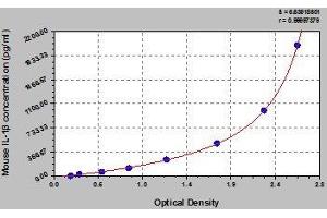 Typical standard curve (IL-1 beta ELISA Kit)