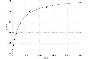A typical standard curve (CMTM5 ELISA Kit)