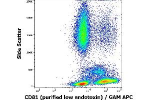 Flow cytometry surface staining pattern of human peripheral blood stained using anti-human CD81 (M38) purified antibody (low endotoxin, concentration in sample 4 μg/mL) GAM APC. (CD81 antibody)