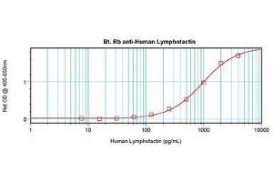 Image no. 2 for anti-Chemokine (C Motif) Ligand 1 (XCL1) antibody (Biotin) (ABIN465512) (XCL1 antibody  (Biotin))