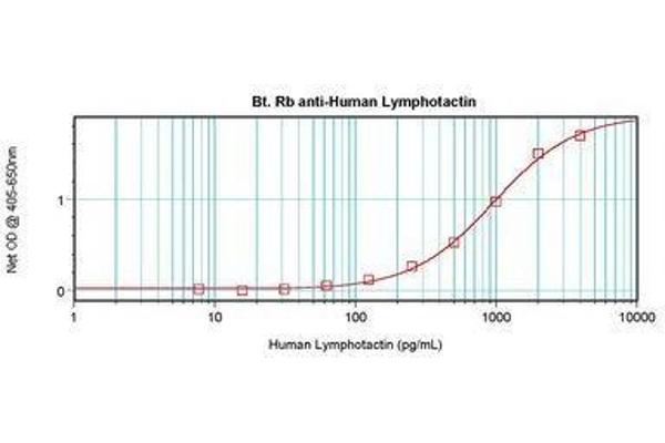 XCL1 antibody  (Biotin)