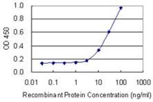 Detection limit for recombinant GST tagged PFDN4 is 1 ng/ml as a capture antibody. (PFDN4 antibody  (AA 1-134))