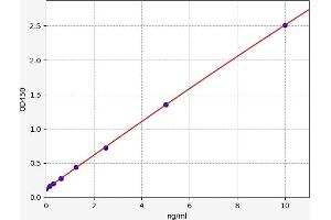 Typical standard curve (HK3 ELISA Kit)