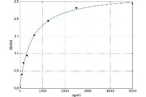 A typical standard curve (PIEZO1 ELISA Kit)