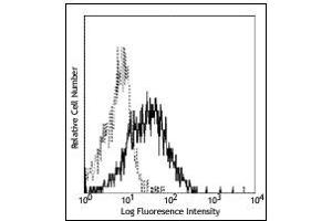 Flow Cytometry (FACS) image for anti-Inducible T-Cell Co-Stimulator Ligand (ICOSLG) antibody (ABIN400712) (ICOSLG antibody)