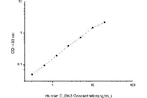 Typical standard curve (Claudin 3 ELISA Kit)