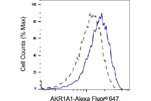 Validation of AKR1A1 knockdown using flow cytometry. (AKR1A1 antibody)