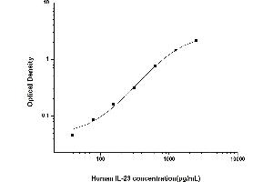 Typical standard curve (IL23 ELISA Kit)