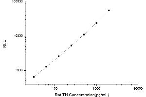 Typical standard curve (Tyrosine Hydroxylase CLIA Kit)