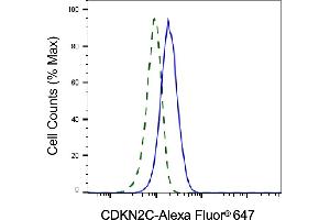 Validation of CDKN2C knockdown using flow cytometry. (Recombinant CDKN2C antibody)