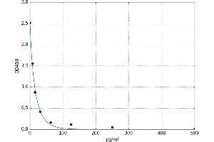 A typical standard curve