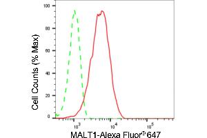 Flow cytometric analysis of MALT1 expression in HepG2 cells using MALT1 antibody (ABIN7799491), 1:2,000). (Recombinant MALT1 antibody)