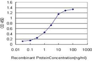 Detection limit for recombinant GST tagged ATOX1 is approximately 0.