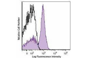 Flow Cytometry (FACS) image for anti-CD40 (CD40) antibody (Pacific Blue) (ABIN2662168) (CD40 antibody  (Pacific Blue))