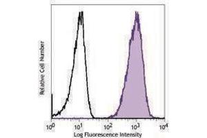 Flow Cytometry (FACS) image for anti-V-Set Domain Containing T Cell Activation Inhibitor 1 (VTCN1) antibody (APC) (ABIN2656871) (VTCN1 antibody  (APC))