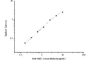 Typical standard curve (Endoglin ELISA Kit)