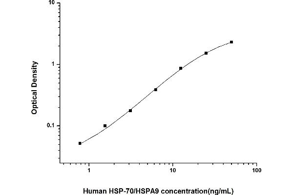 HSPA9 ELISA Kit