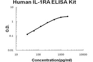 Human IL-1RA Accusignal ELISA Kit Human IL-1RA AccuSignal ELISA Kit standard curve.