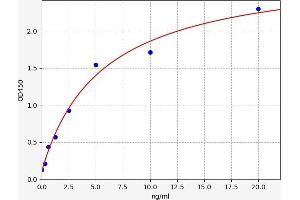 Typical standard curve (HSPBAP1 ELISA Kit)