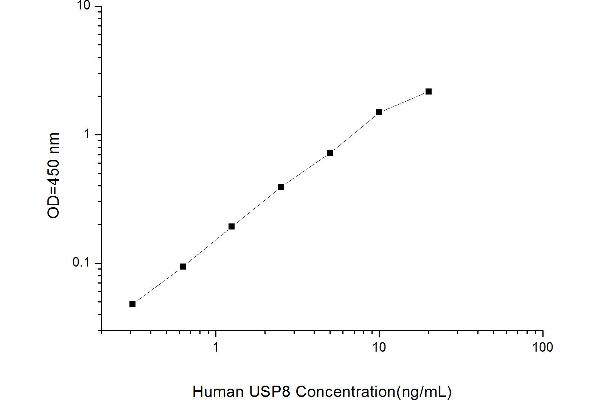 USP8 ELISA Kit